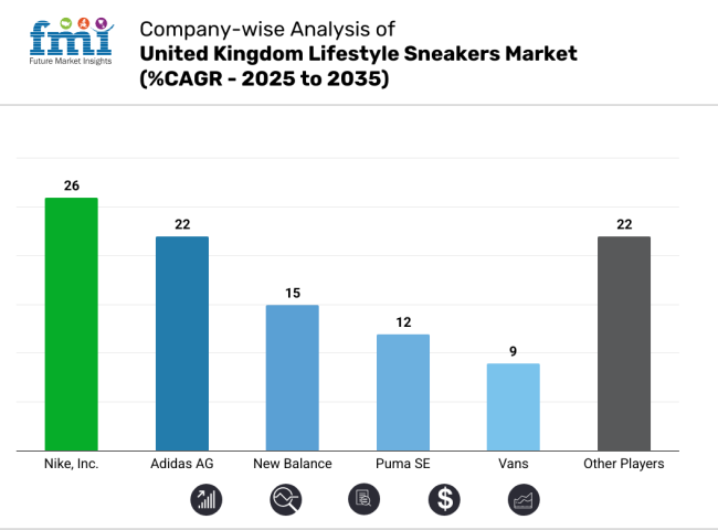 Company Wise Analysis For United Kingdom Lifestyle Sneakers Market